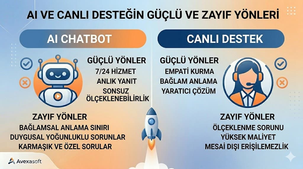 AI chatbot ve canlı destek karşılaştırması müşteri hizmetleri otomasyonu ve insan etkileşimi