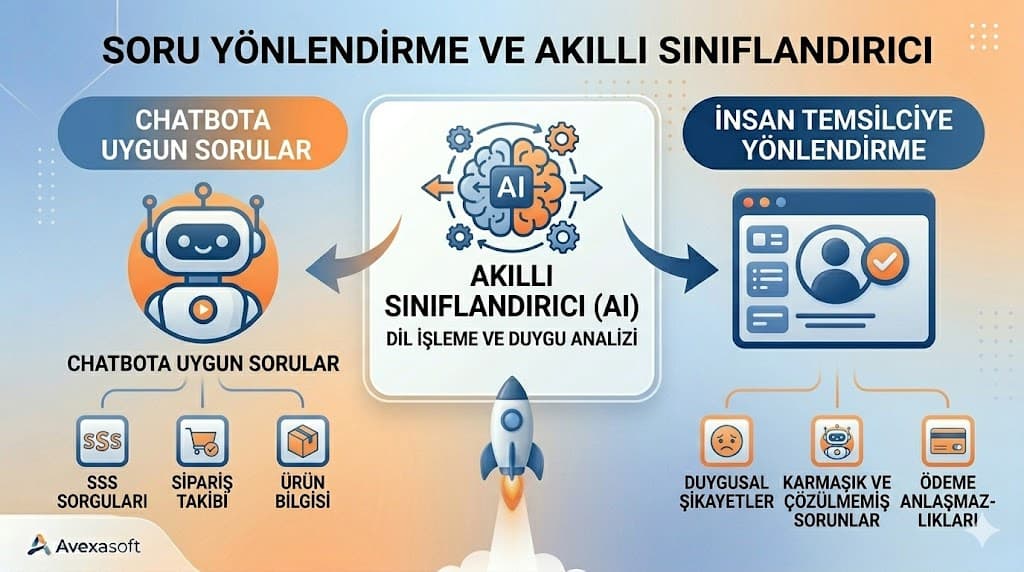 AI chatbot ve canlı destek karşılaştırması müşteri hizmetleri otomasyonu ve insan etkileşimi
