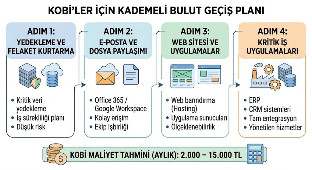Bulut bilişim hizmet modelleri IaaS PaaS SaaS karşılaştırma diyagramı