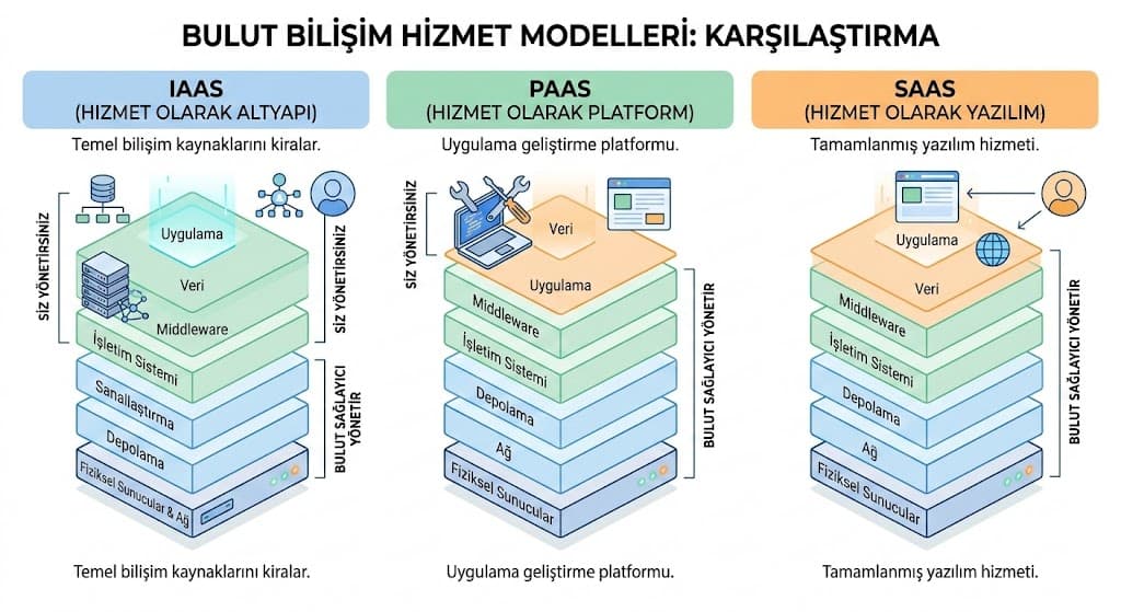 AWS Azure Google Cloud hizmet ve fiyat karşılaştırması işletmeler için
