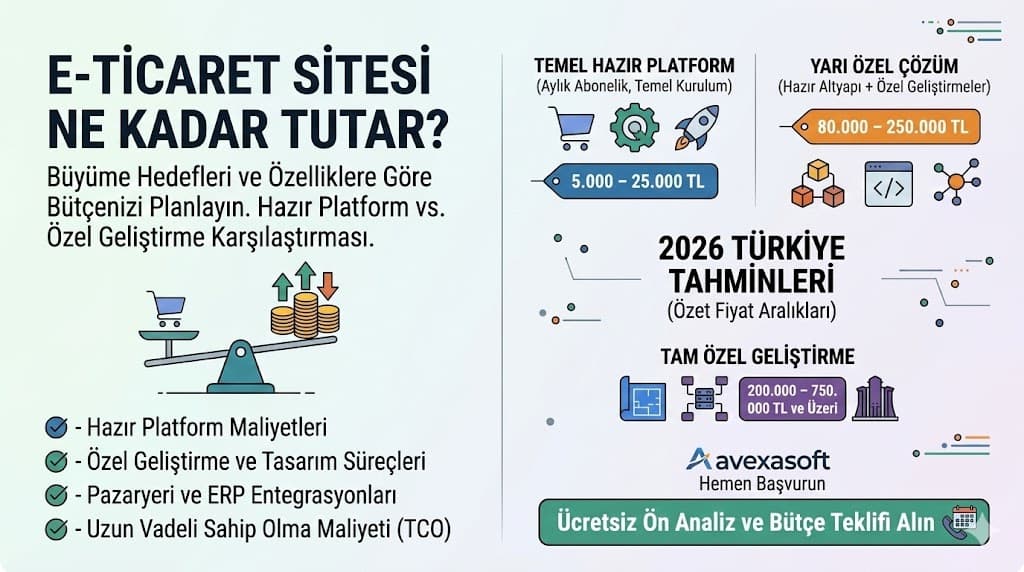 e-ticaret sitesi kurma maliyeti 2026 özel geliştirme ve hazır platform fiyat karşılaştırması