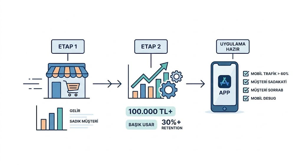 Mobil kullanıcı alışveriş davranışları ve dönüşüm oranı karşılaştırması