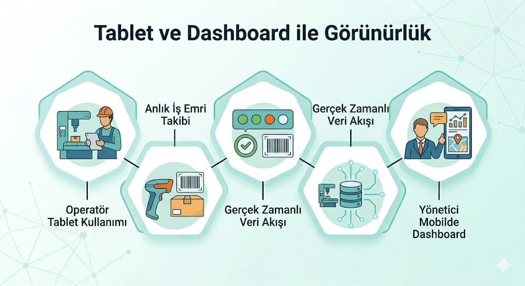 KOBİ'ler için Endüstri 4.0 dijitalleşme adımları iş emri yönetimi barkod ve tablet uygulaması