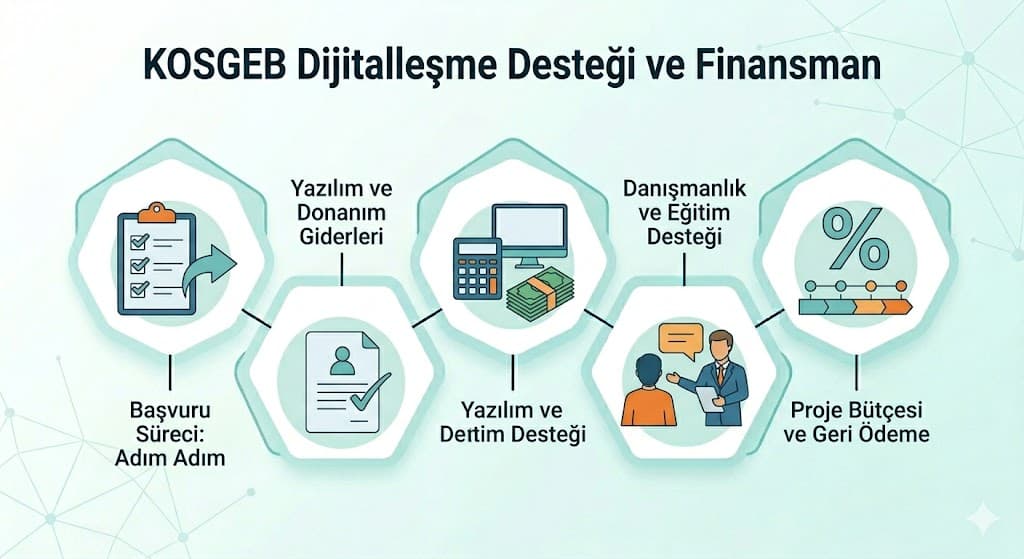 KOBİ'ler için Endüstri 4.0 dijitalleşme adımları kademeli dönüşüm planı ve yatırım öncelikleri