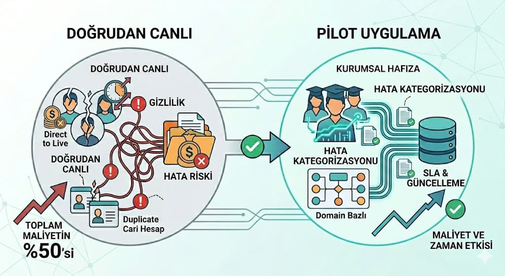 ERP kurulumunda sık yapılan hatalar proje yönetimi eksikliği ve çözüm önerileri