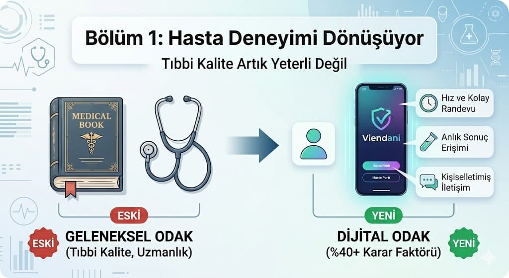 hasta deneyimi mobil uygulama klinik dijital sadakat tıbbi kalite dönüşüm