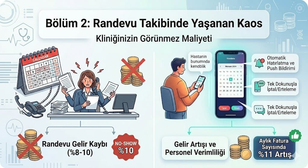 randevu kaos no-show klinik mobil uygulama otomatik hatırlatma takvim sistemi