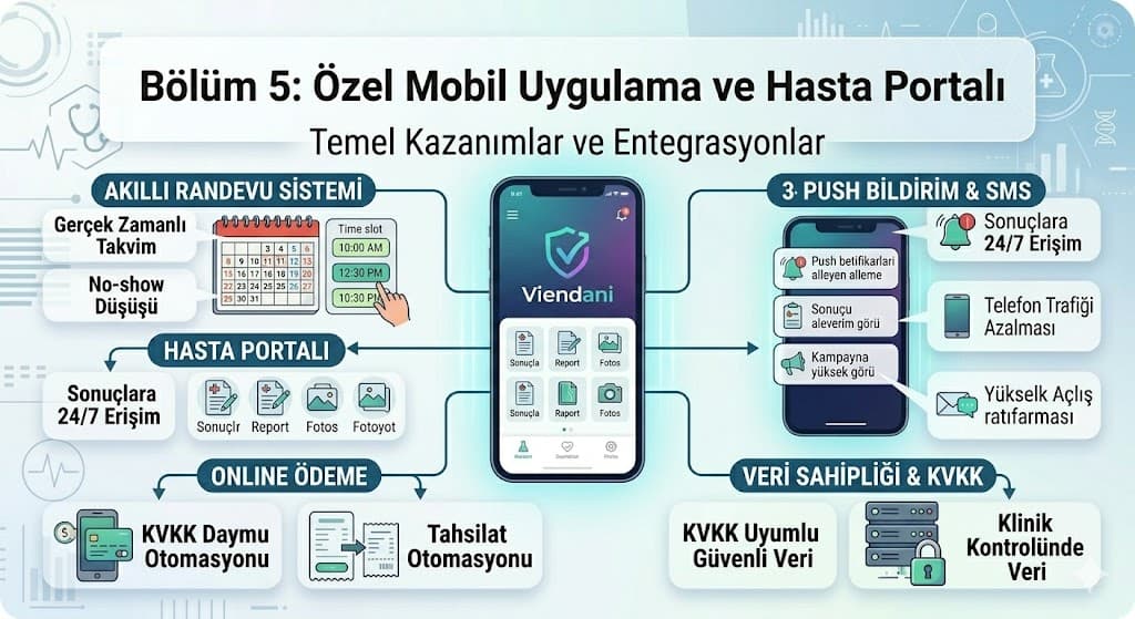klinik mobil uygulama hasta portalı özellikleri kvkk veri güvenliği push bildirim