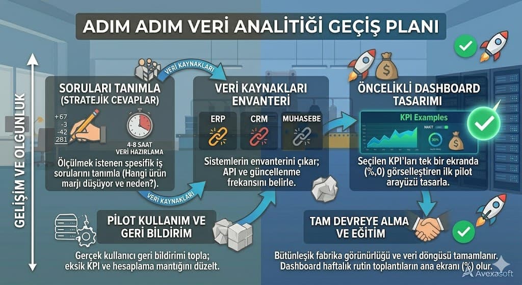 kobi veri analitigi dashboard gecis plani