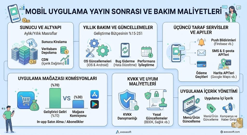 Mobil uygulama yayın sonrası bakım ASO ve güncelleme maliyetleri