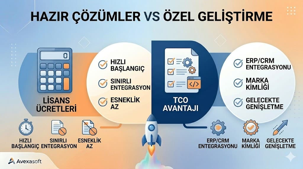 Müşteri portalı geliştirme süreci ihtiyaç analizi tasarım ve entegrasyon adımları