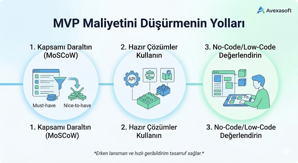 Startup MVP bütçe planlaması ve maliyet kalemlerinin dağılım grafiği