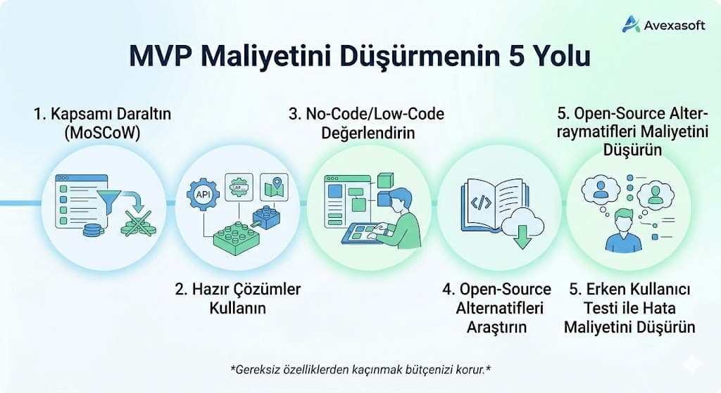 MVP sonrası yatırım alma ve büyüme aşamaları yol haritası