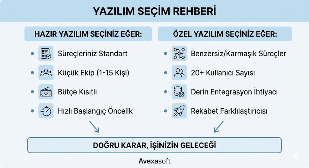 özel yazılım geliştirme ve hazır SaaS yazılım karşılaştırma karar rehberi