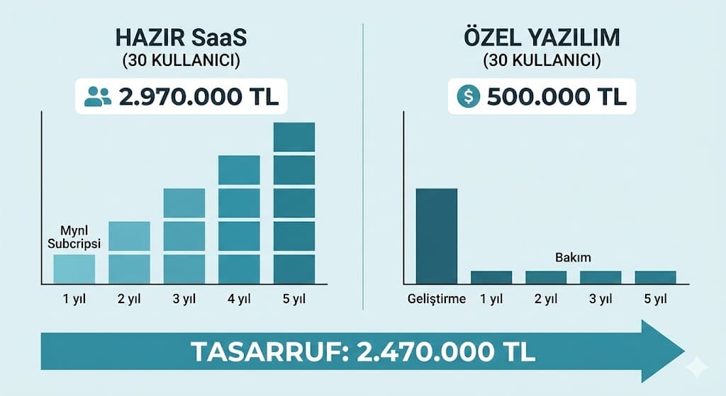 Özel yazılım ve hazır SaaS platform maliyet ve esneklik karşılaştırma tablosu