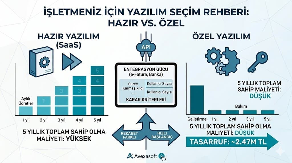 Hazır yazılımdan özel yazılıma geçiş karar matrisi ve kriterler