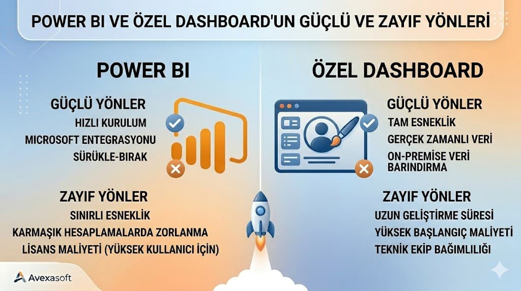 Power BI ve özel dashboard karşılaştırması veri analitiği görselleştirme ve maliyet açısından