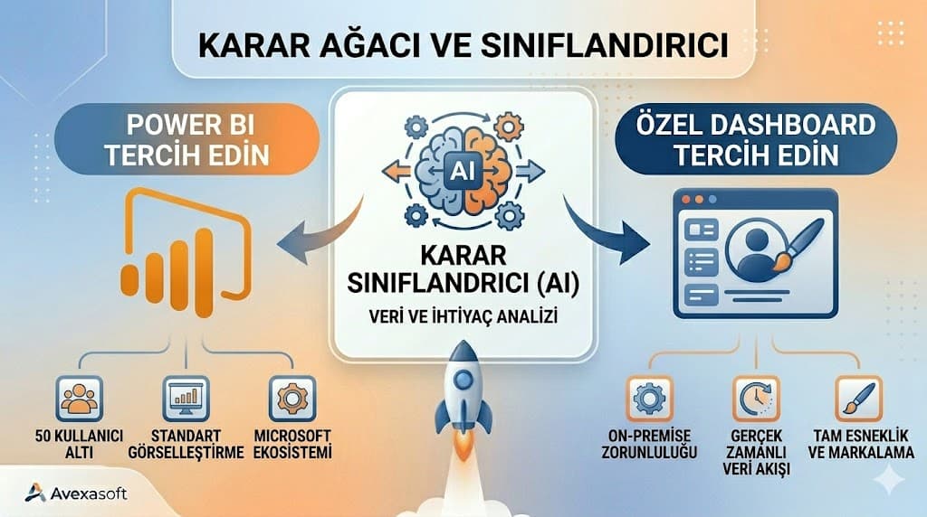 Power BI ve özel dashboard karşılaştırması veri analitiği görselleştirme ve maliyet açısından