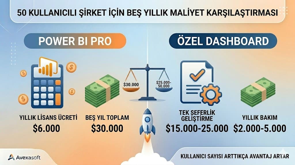 Power BI ve özel dashboard karşılaştırması veri analitiği görselleştirme ve maliyet açısından