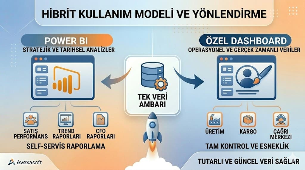 Power BI ve özel dashboard karşılaştırması veri analitiği görselleştirme ve maliyet açısından