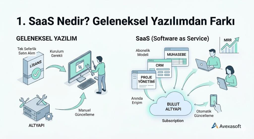 saas nedir