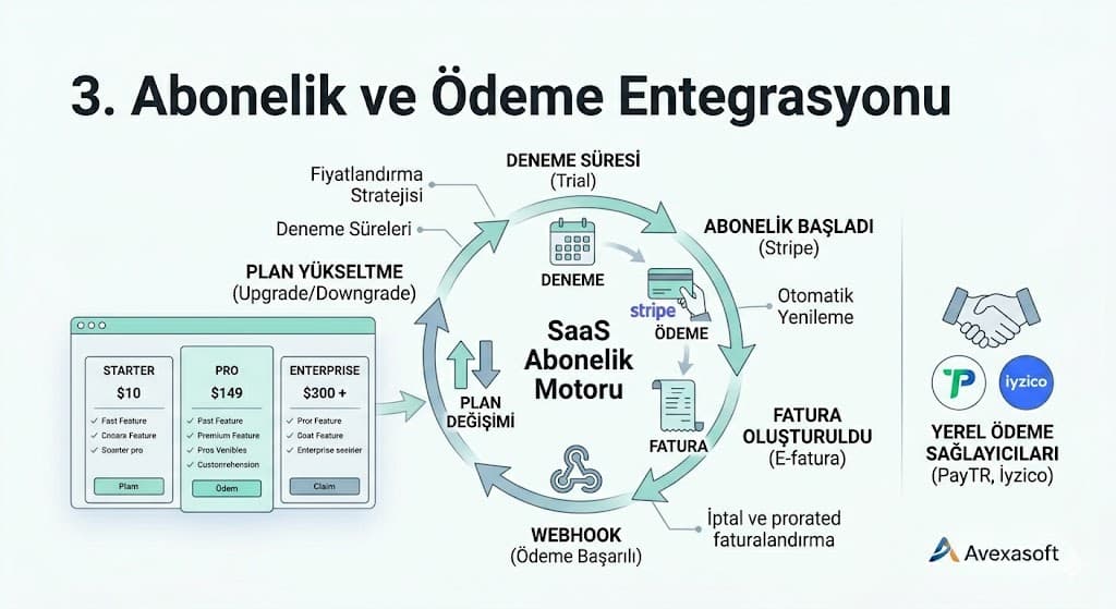 abone yonetimi entegrasyonu