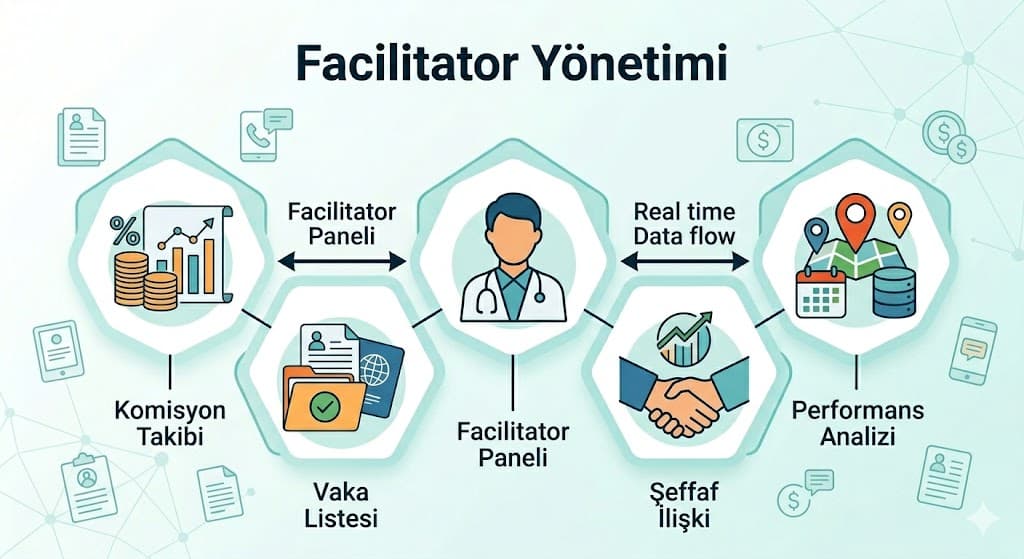 Sağlık turizmi acenteleri için hasta koordinasyon yazılımı uygulama süreci ihtiyaç analizi ve entegrasyon adımları