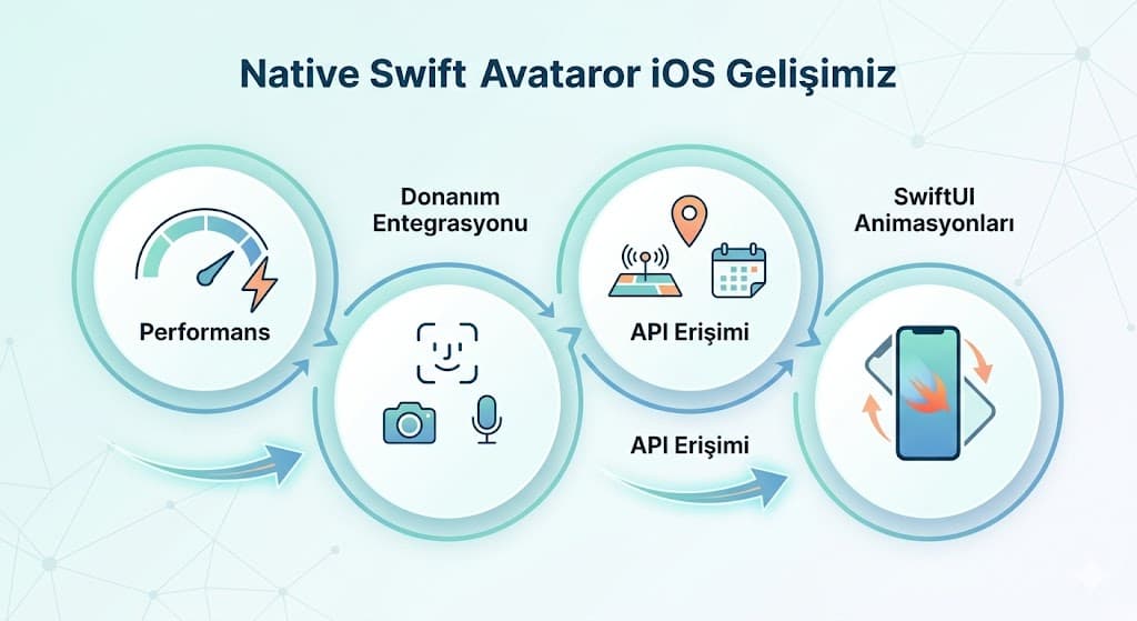 Swift ve React Native karşılaştırması iOS projesi için performans analizi