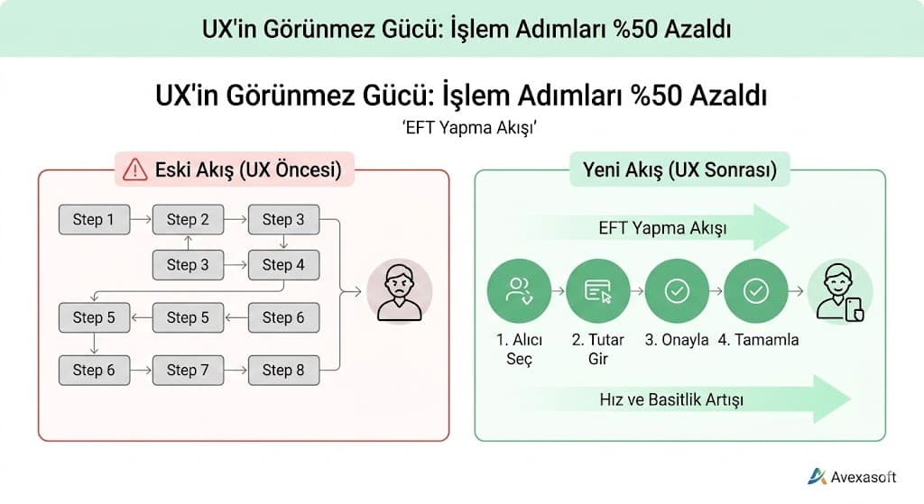 UI ve UX tasarımı arasındaki temel fark ve sorumluluk alanları diyagramı