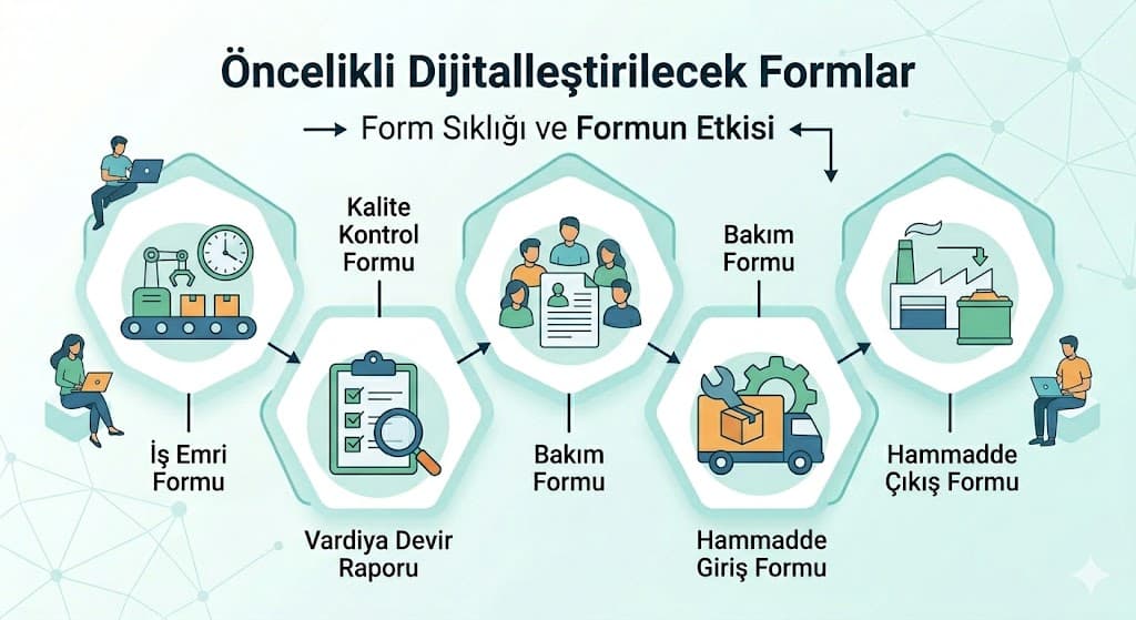 Üretimde kağıttan dijitale geçiş gerçek fabrika senaryoları vardiya raporu dijitalleştirme ve entegrasyon adımları