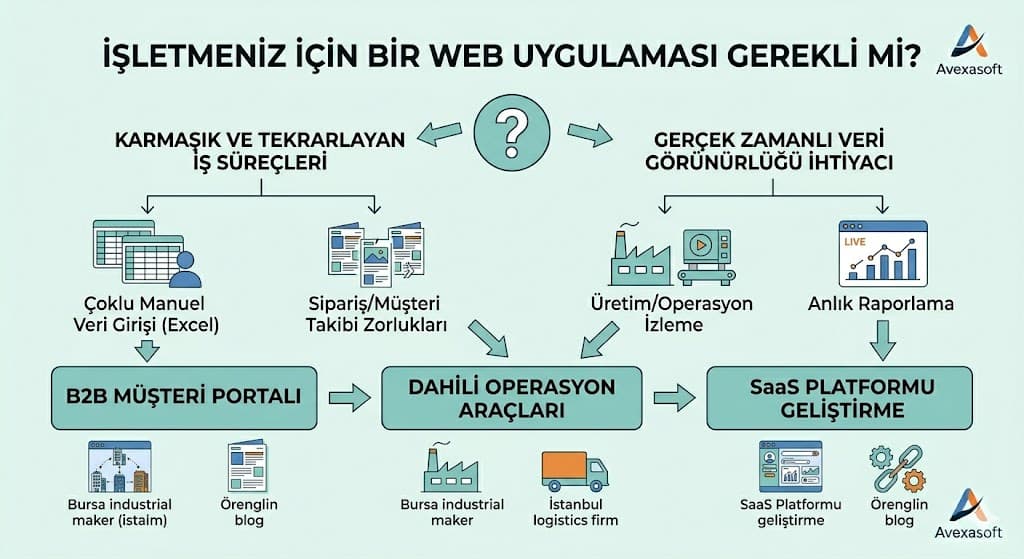 web uygulamasinin isletmeye katkisi