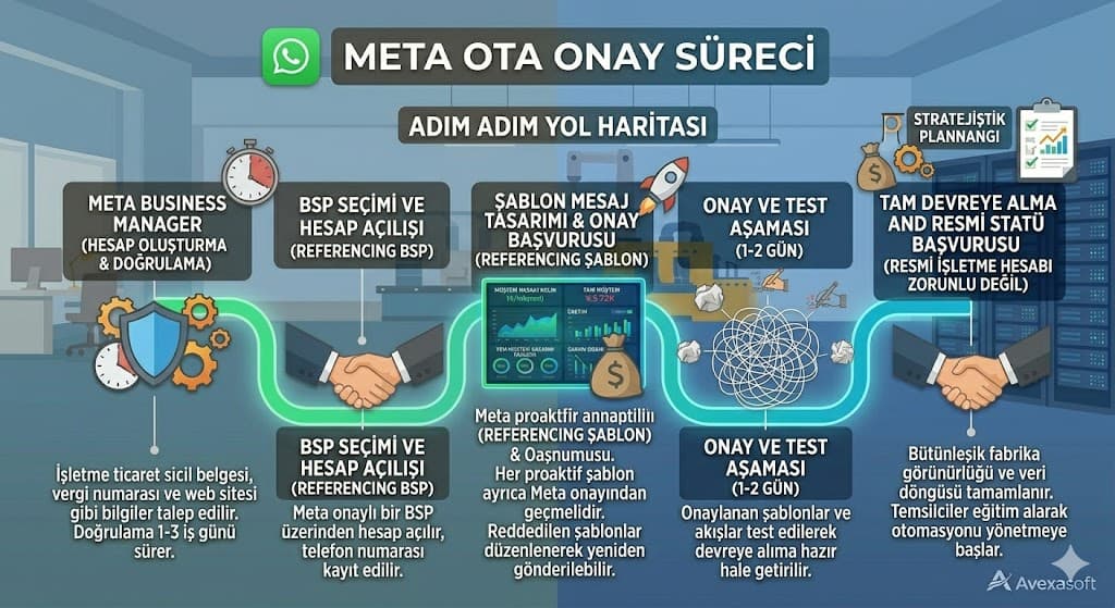meta onay sureci