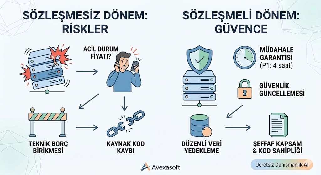 SLA metrikleri müdahale süresi uptime ve performans hedefleri