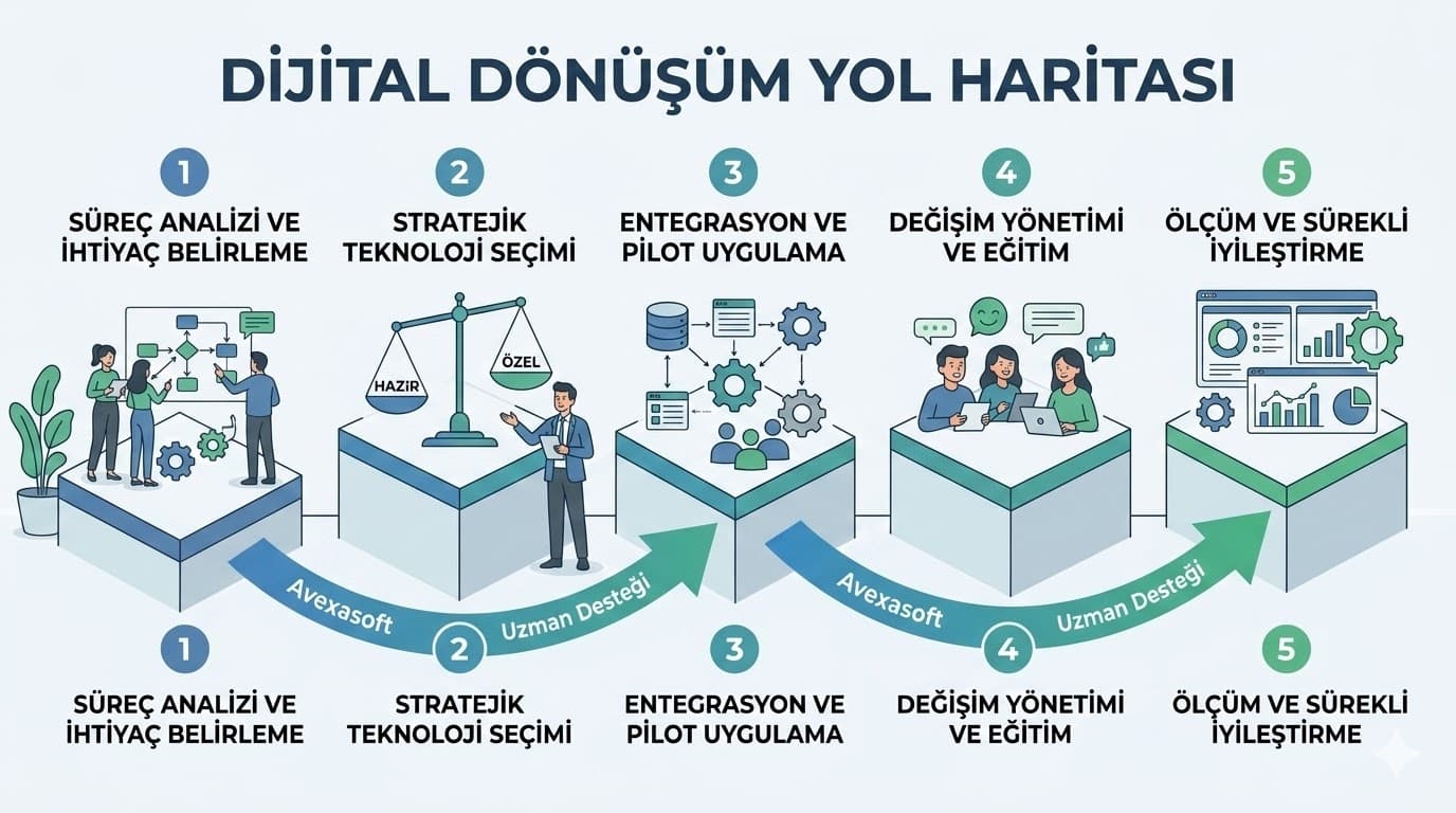 yazılım yatırım optimizasyonu dijital dönüşüm yol haritası adımları
